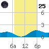 Lawma tide chart for Tuesday, October 25, 2022