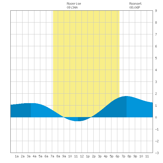 Lawma tide chart for Thursday, October 27, 2022