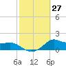 Lawma tide chart for Thursday, October 27, 2022