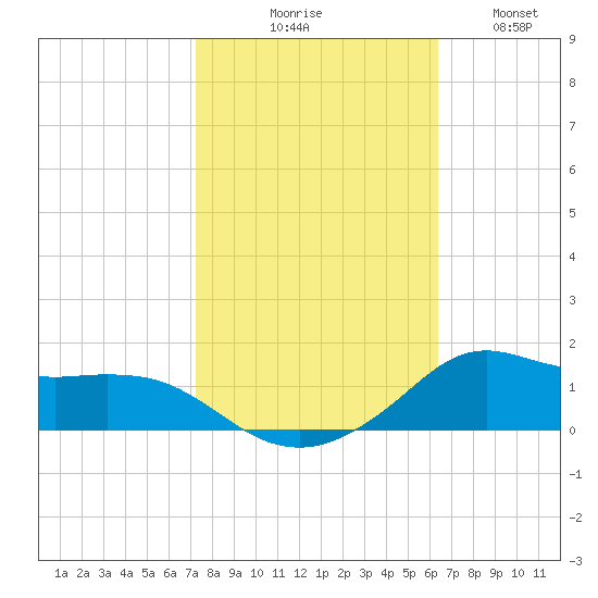 Lawma tide chart for Friday, October 28, 2022