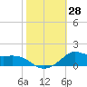 Lawma tide chart for Friday, October 28, 2022