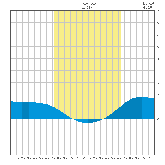 Lawma tide chart for Saturday, October 29, 2022