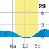 Lawma tide chart for Saturday, October 29, 2022