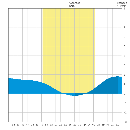 Lawma tide chart for Sunday, October 30, 2022
