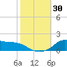 Lawma tide chart for Sunday, October 30, 2022