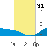 Lawma tide chart for Monday, October 31, 2022