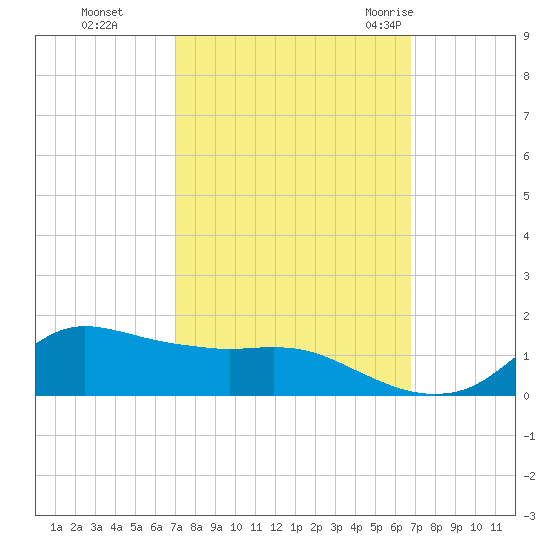 Lawma tide chart for Wednesday, October 5, 2022