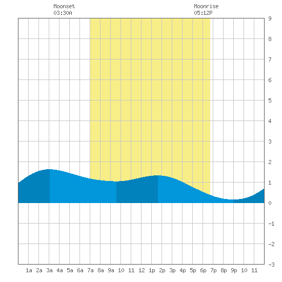Lawma tide chart for Thursday, October 6, 2022