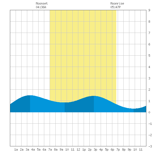 Lawma tide chart for Friday, October 7, 2022