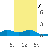 Lawma tide chart for Friday, October 7, 2022