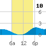 Lawma tide chart for Thursday, November 10, 2022