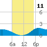 Lawma tide chart for Friday, November 11, 2022