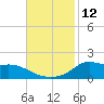 Lawma tide chart for Saturday, November 12, 2022