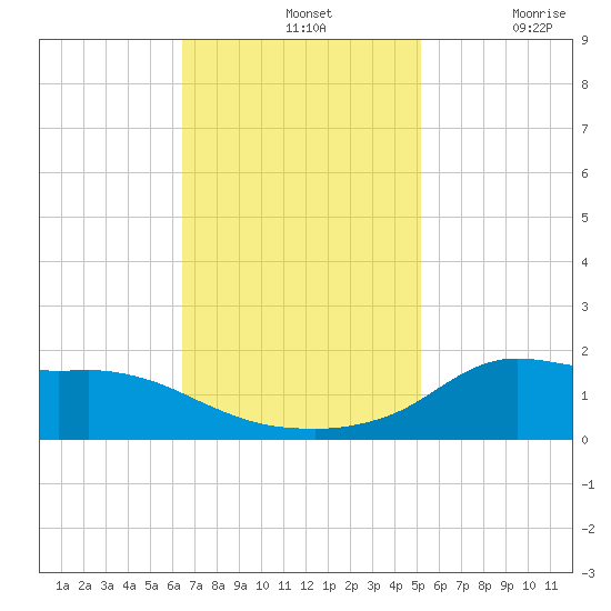 Lawma tide chart for Sunday, November 13, 2022