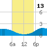 Lawma tide chart for Sunday, November 13, 2022