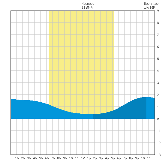 Lawma tide chart for Monday, November 14, 2022