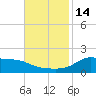 Lawma tide chart for Monday, November 14, 2022