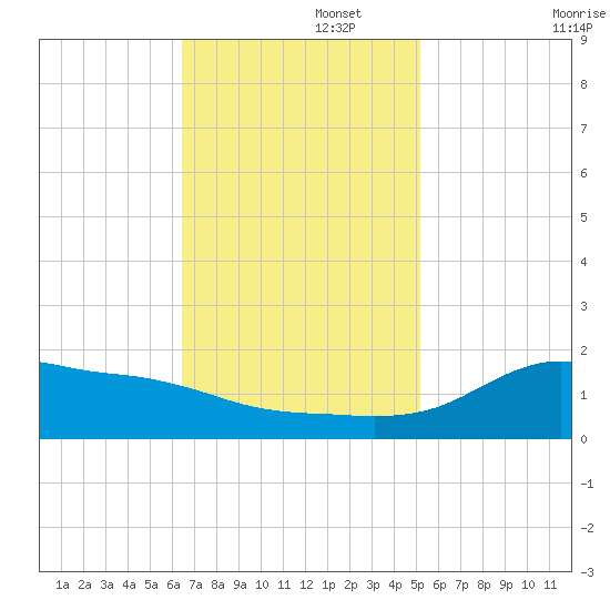 Lawma tide chart for Tuesday, November 15, 2022