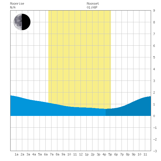 Lawma tide chart for Wednesday, November 16, 2022