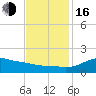 Lawma tide chart for Wednesday, November 16, 2022