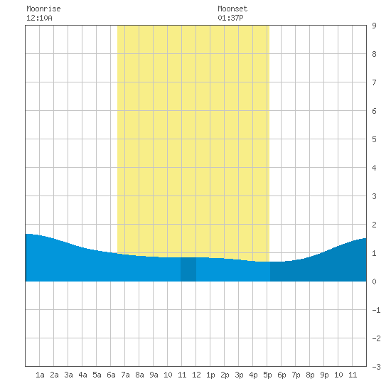 Lawma tide chart for Thursday, November 17, 2022