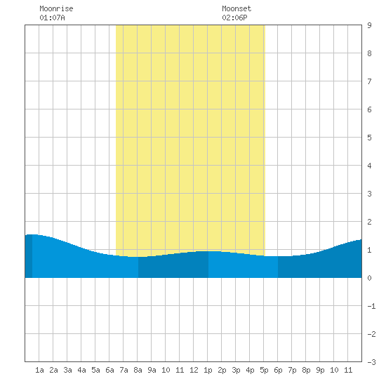 Lawma tide chart for Friday, November 18, 2022