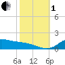 Lawma tide chart for Tuesday, November 1, 2022