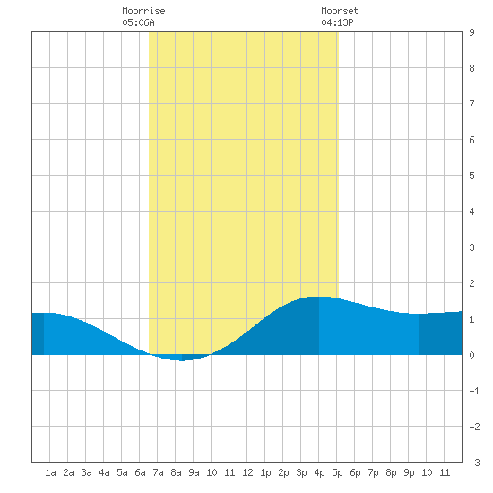 Lawma tide chart for Tuesday, November 22, 2022