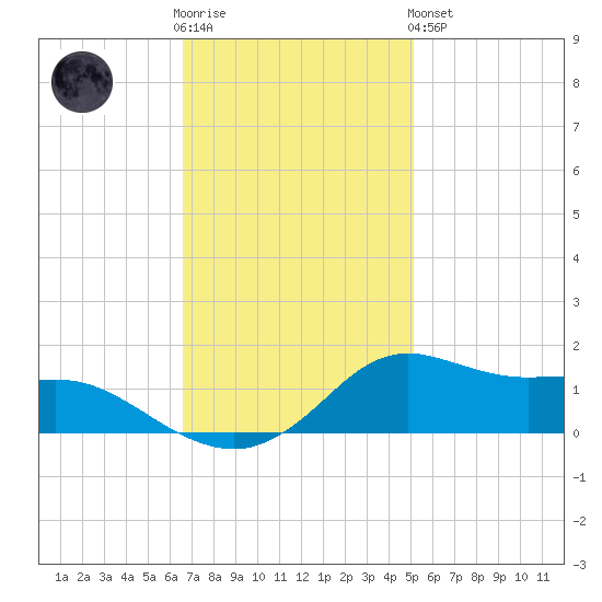 Lawma tide chart for Wednesday, November 23, 2022