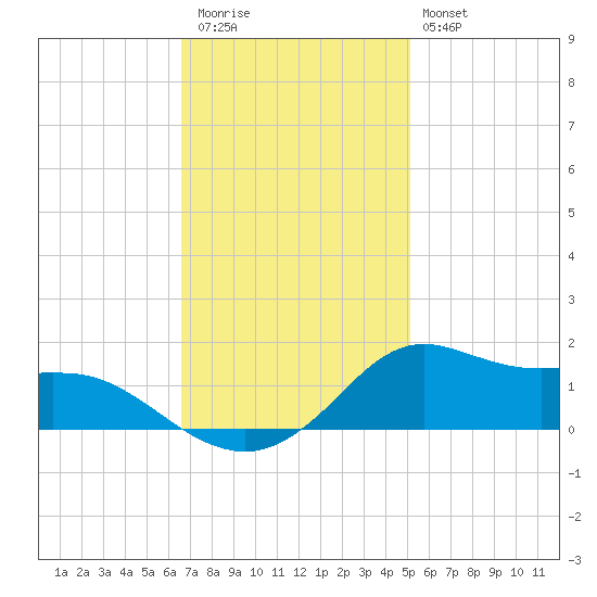 Lawma tide chart for Thursday, November 24, 2022