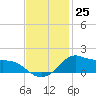 Lawma tide chart for Friday, November 25, 2022