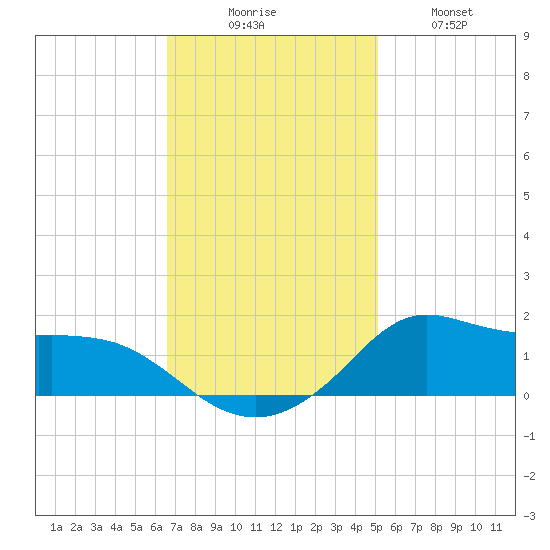 Lawma tide chart for Saturday, November 26, 2022