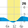 Lawma tide chart for Saturday, November 26, 2022