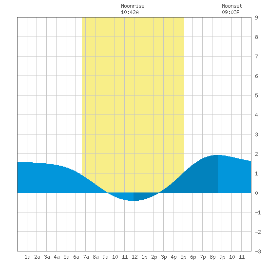 Lawma tide chart for Sunday, November 27, 2022