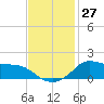 Lawma tide chart for Sunday, November 27, 2022