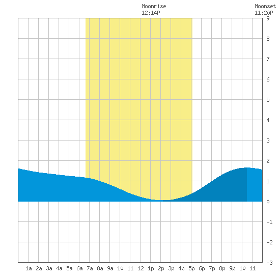 Lawma tide chart for Tuesday, November 29, 2022