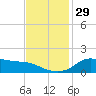 Lawma tide chart for Tuesday, November 29, 2022