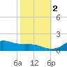 Lawma tide chart for Wednesday, November 2, 2022