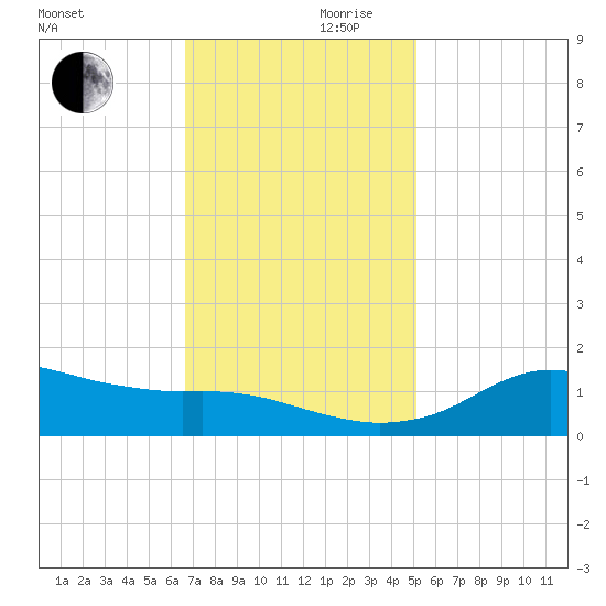 Lawma tide chart for Wednesday, November 30, 2022