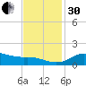 Lawma tide chart for Wednesday, November 30, 2022