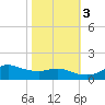 Lawma tide chart for Thursday, November 3, 2022