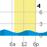 Lawma tide chart for Friday, November 4, 2022