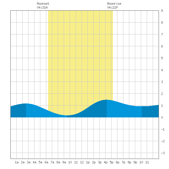 Lawma tide chart for Sunday, November 6, 2022