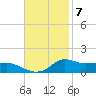 Lawma tide chart for Monday, November 7, 2022