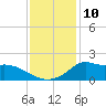 Lawma tide chart for Saturday, December 10, 2022