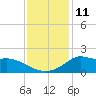 Lawma tide chart for Sunday, December 11, 2022