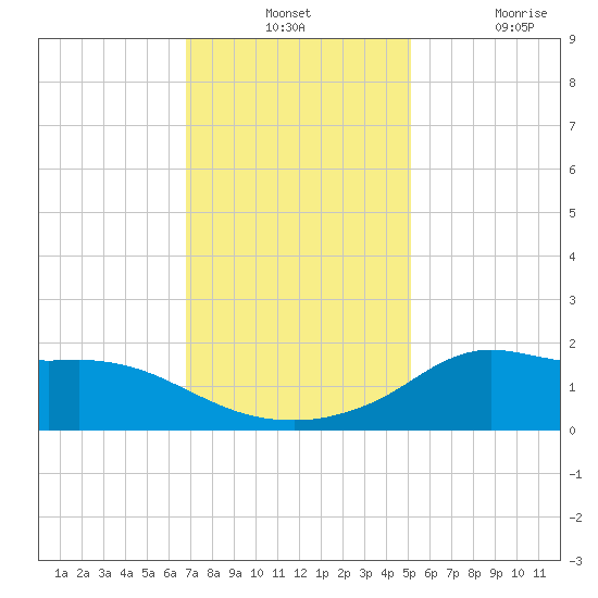 Lawma tide chart for Monday, December 12, 2022