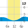 Lawma tide chart for Monday, December 12, 2022