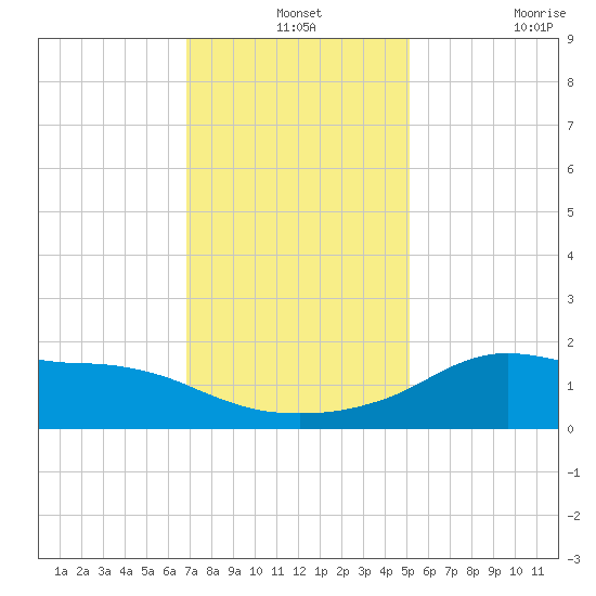 Lawma tide chart for Tuesday, December 13, 2022