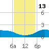 Lawma tide chart for Tuesday, December 13, 2022